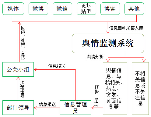国资委舆情监测系统流程