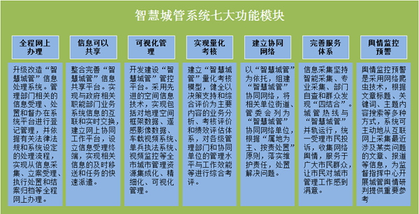 智慧城管系统七大功能模块