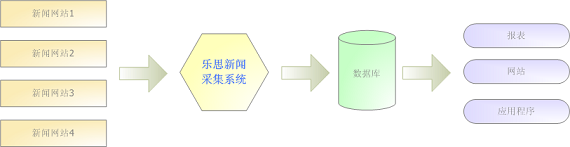 乐思新闻采集系统概念图