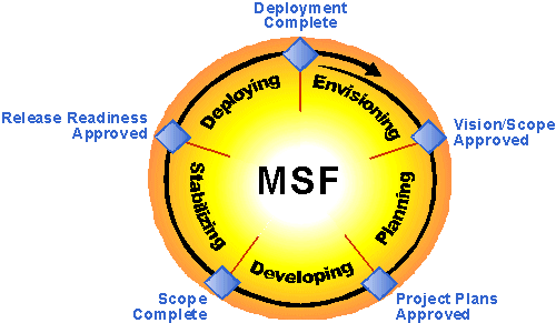 微软MSF模型