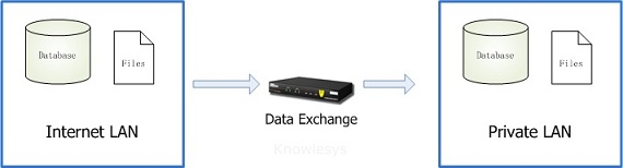 内网隔离的信息中心