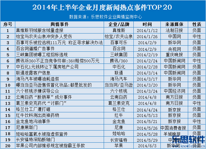 2014年上半年企业舆情报告 2014年上半年企业舆情报告