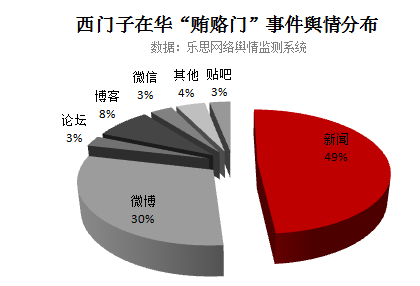 西门子在华“贿赂门”舆情分布