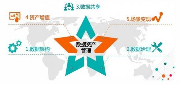 数据资产管理五星模型
